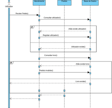 DiagramaSequencia_ReceberRequisicao.vpd | Visual Paradigm User ...